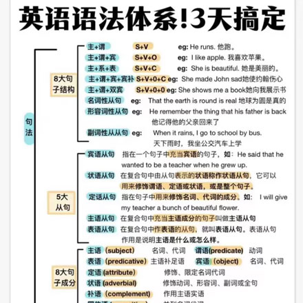 一看就会的保姆级英语语法！全干货总结！本资源为英语语法学习资料，专为英语基础薄弱者设计